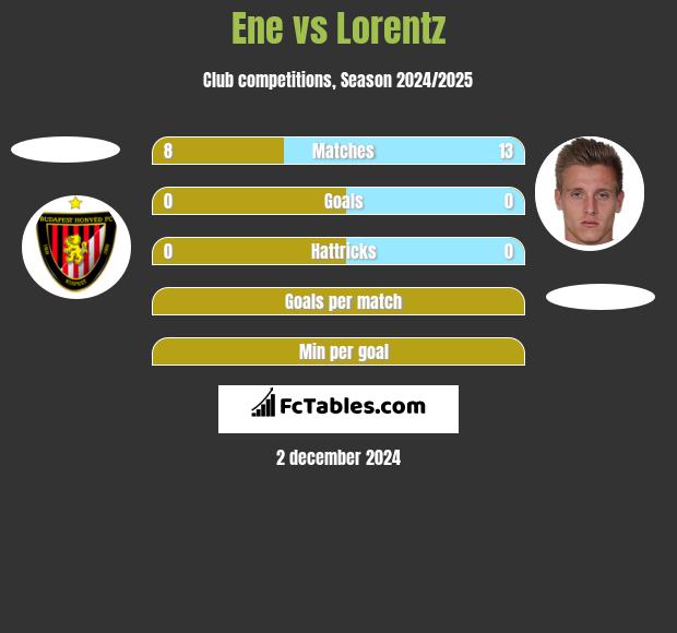 Ene vs Lorentz h2h player stats