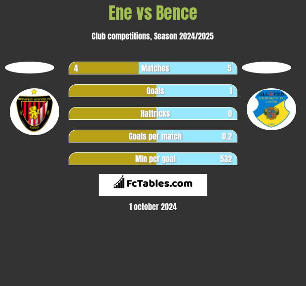 Ene vs Bence h2h player stats