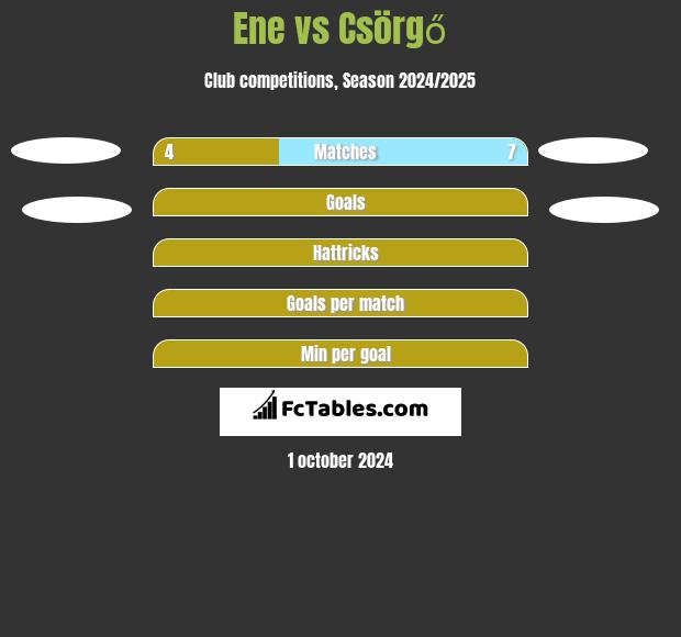 Ene vs Csörgő h2h player stats