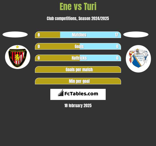 Ene vs Turi h2h player stats