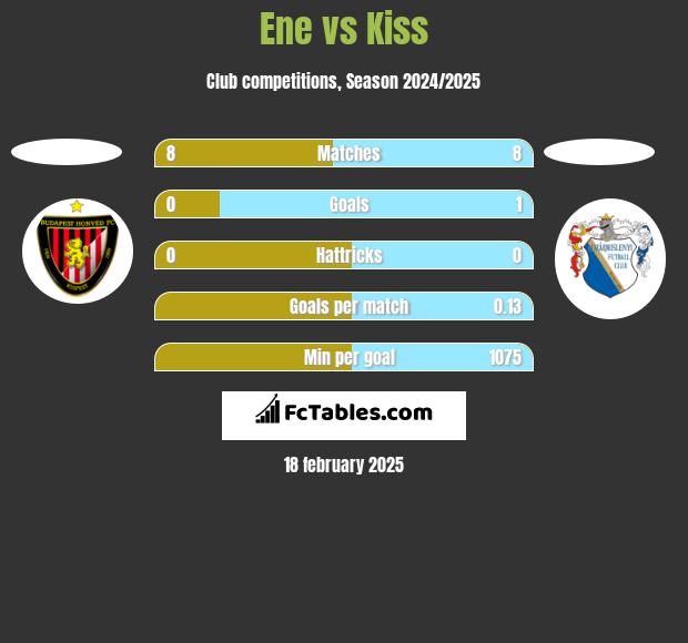 Ene vs Kiss h2h player stats