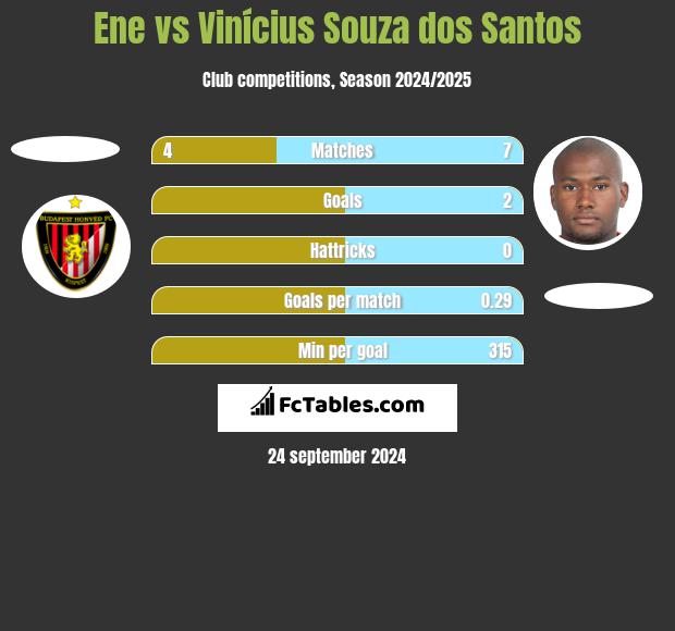 Ene vs Vinícius Souza dos Santos h2h player stats