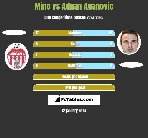 Mino vs Adnan Aganovic h2h player stats