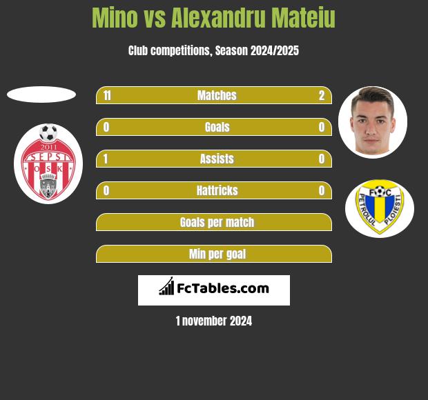 Mino vs Alexandru Mateiu h2h player stats