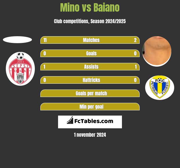 Mino vs Baiano h2h player stats