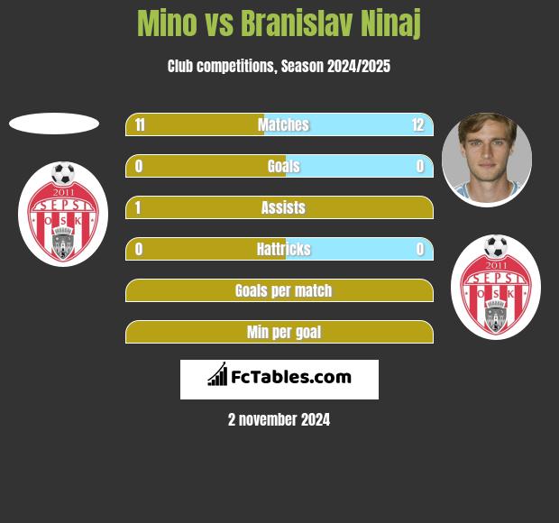 Mino vs Branislav Ninaj h2h player stats