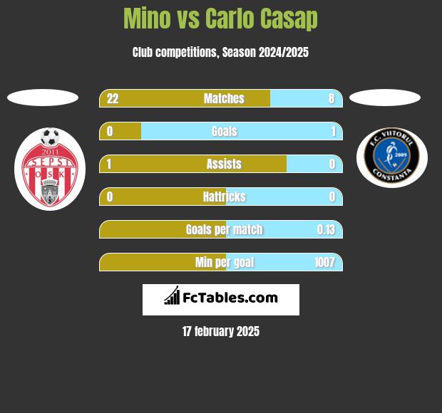 Mino vs Carlo Casap h2h player stats