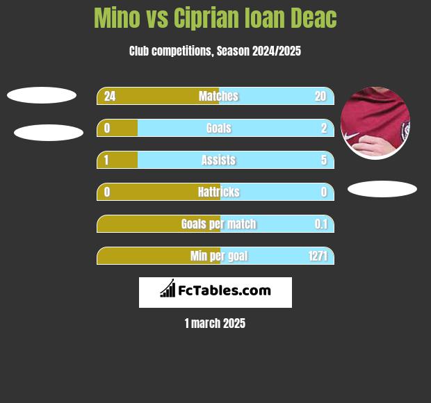 Mino vs Ciprian Ioan Deac h2h player stats