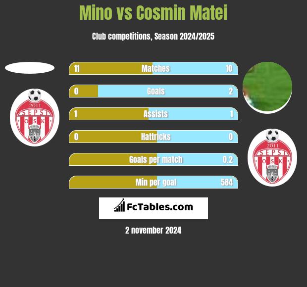 Mino vs Cosmin Matei h2h player stats