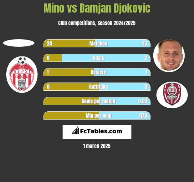 Mino vs Damjan Djokovic h2h player stats