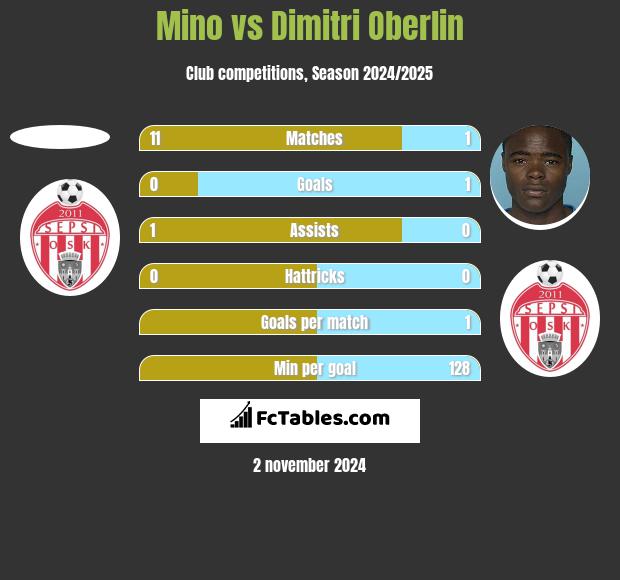 Mino vs Dimitri Oberlin h2h player stats