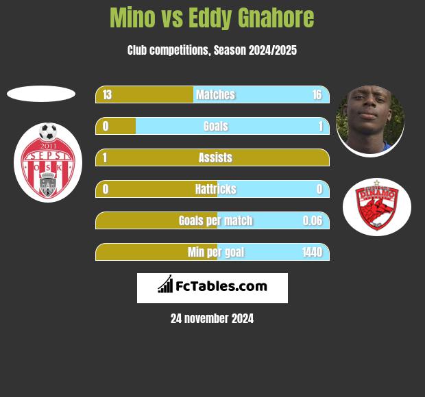 Mino vs Eddy Gnahore h2h player stats