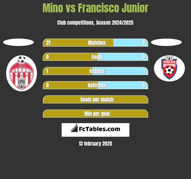 Mino vs Francisco Junior h2h player stats