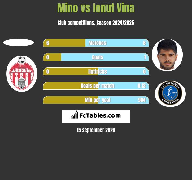 Mino vs Ionut Vina h2h player stats