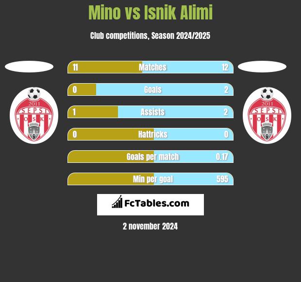 Mino vs Isnik Alimi h2h player stats