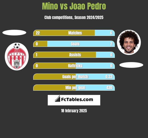 Mino vs Joao Pedro h2h player stats