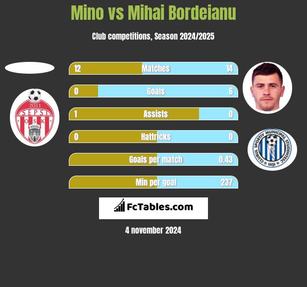 Mino vs Mihai Bordeianu h2h player stats