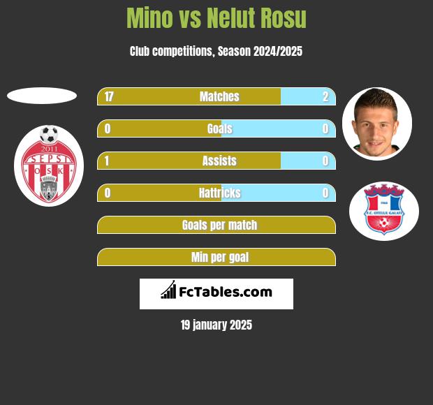 Mino vs Nelut Rosu h2h player stats