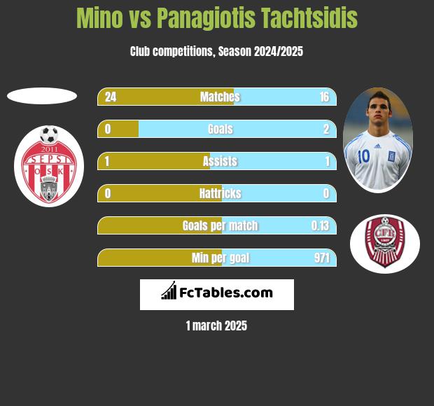 Mino vs Panagiotis Tachtsidis h2h player stats