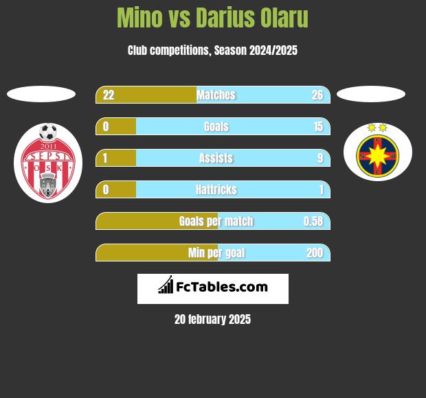 Mino vs Darius Olaru h2h player stats