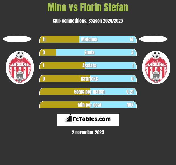 Mino vs Florin Stefan h2h player stats