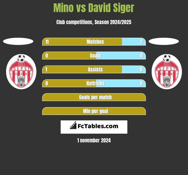 Mino vs David Siger h2h player stats