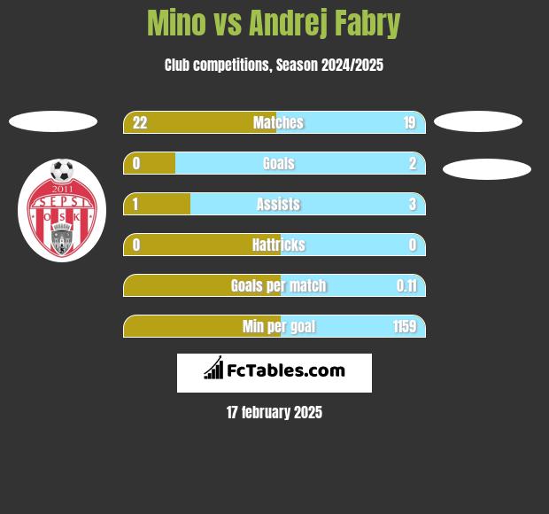 Mino vs Andrej Fabry h2h player stats