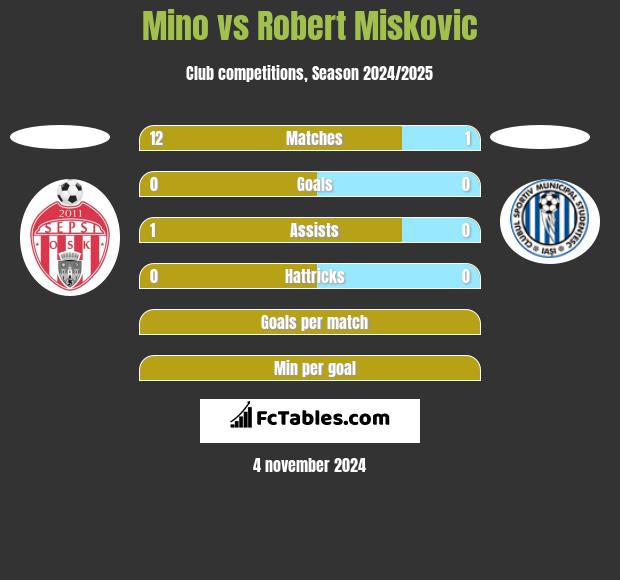 Mino vs Robert Miskovic h2h player stats