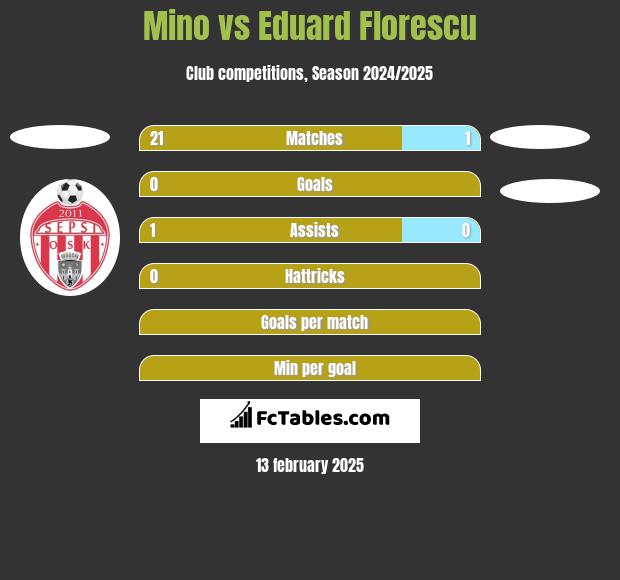 Mino vs Eduard Florescu h2h player stats