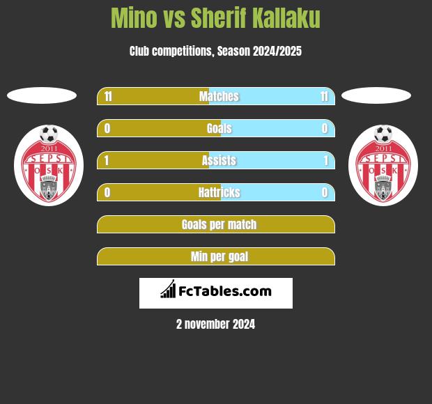 Mino vs Sherif Kallaku h2h player stats