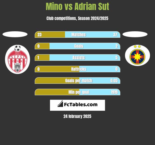 Mino vs Adrian Sut h2h player stats