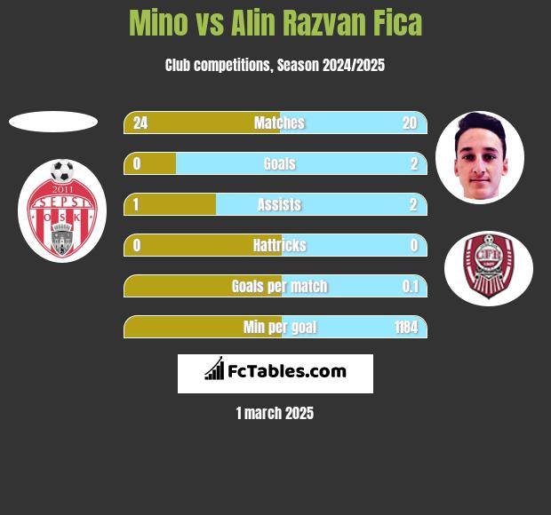 Mino vs Alin Razvan Fica h2h player stats