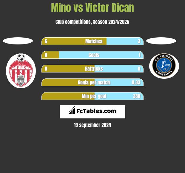 Mino vs Victor Dican h2h player stats