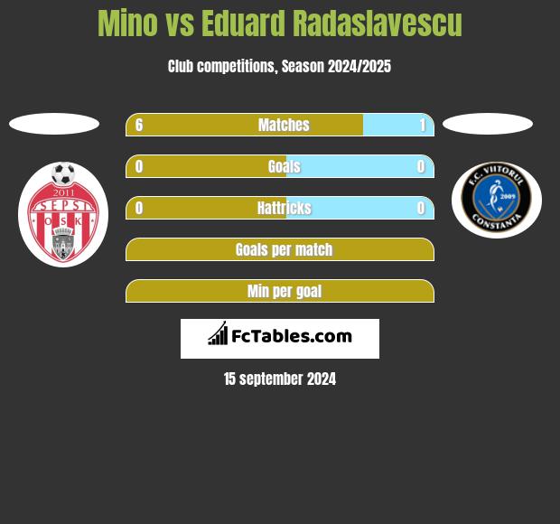 Mino vs Eduard Radaslavescu h2h player stats