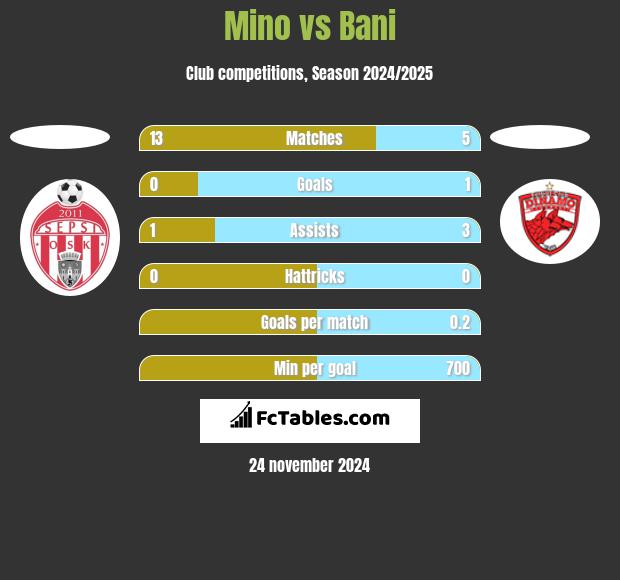 Mino vs Bani h2h player stats