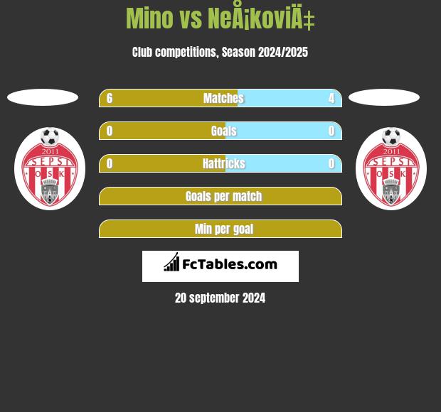 Mino vs NeÅ¡koviÄ‡ h2h player stats