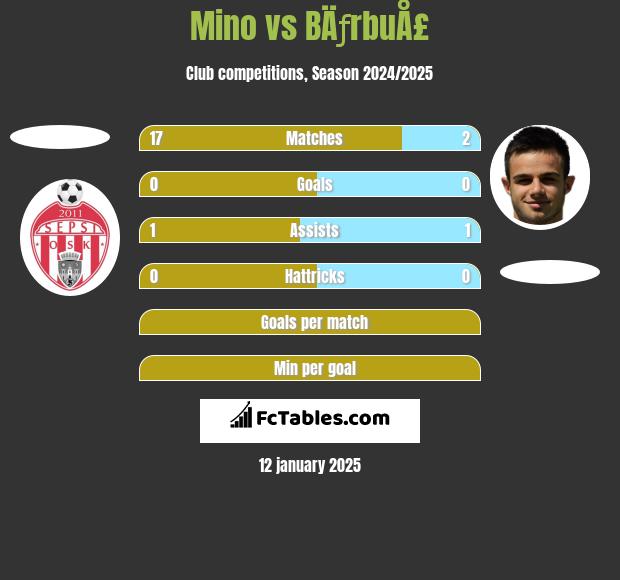 Mino vs BÄƒrbuÅ£ h2h player stats