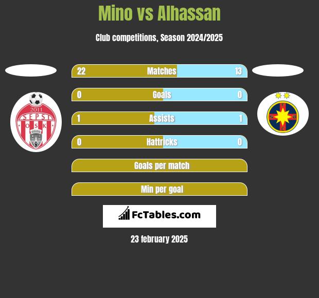 Mino vs Alhassan h2h player stats