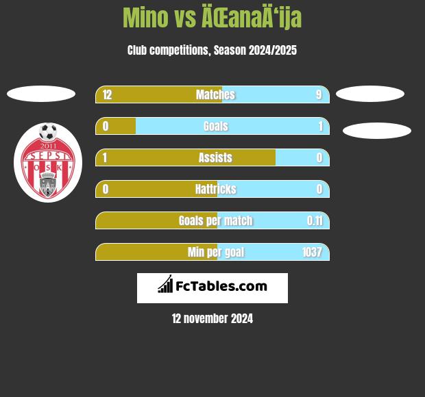 Mino vs ÄŒanaÄ‘ija h2h player stats