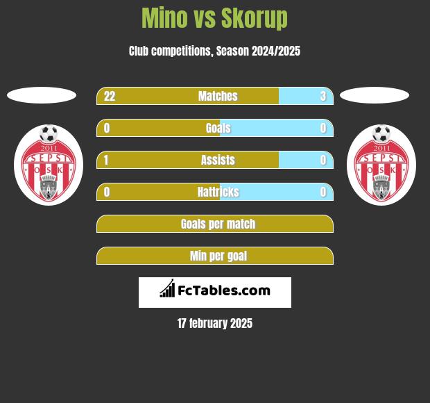 Mino vs Skorup h2h player stats