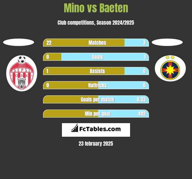 Mino vs Baeten h2h player stats