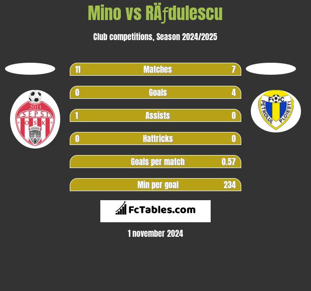 Mino vs RÄƒdulescu h2h player stats