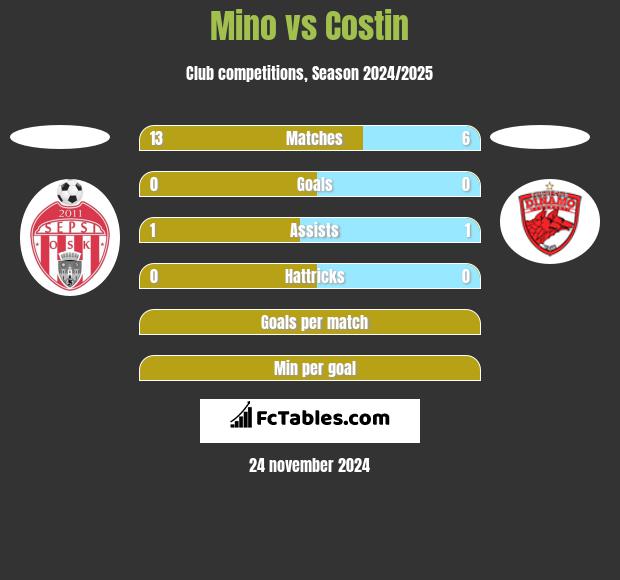 Mino vs Costin h2h player stats