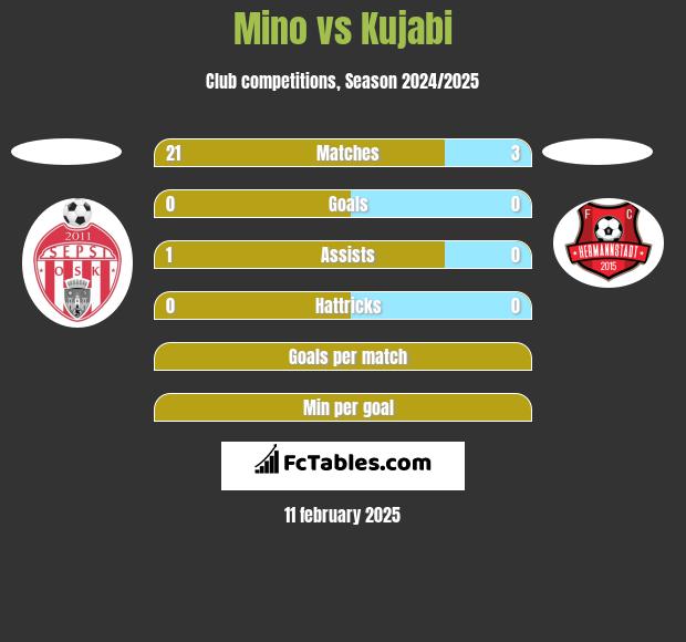 Mino vs Kujabi h2h player stats