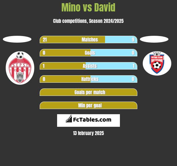 Mino vs David h2h player stats