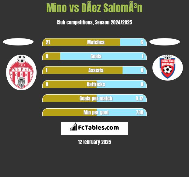 Mino vs DÃ­ez SalomÃ³n h2h player stats