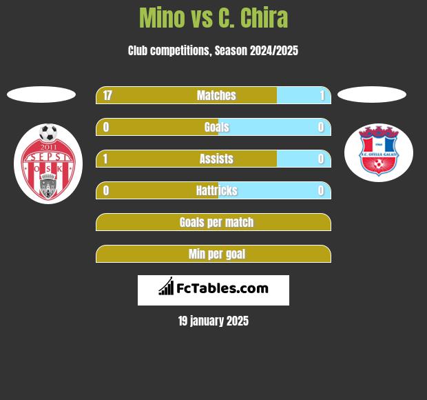 Mino vs C. Chira h2h player stats