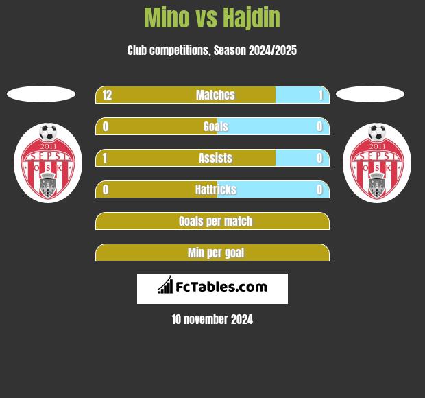 Mino vs Hajdin h2h player stats