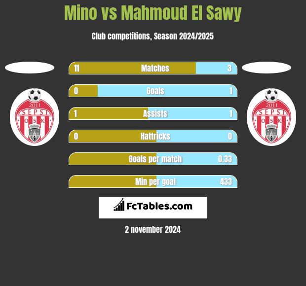 Mino vs Mahmoud El Sawy h2h player stats