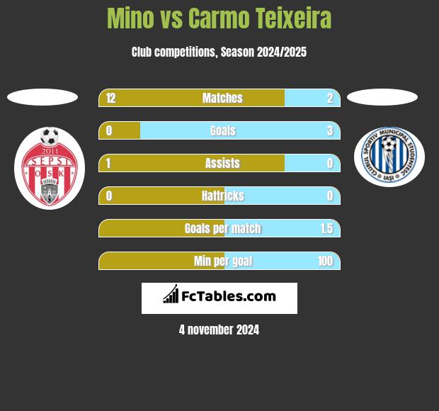 Mino vs Carmo Teixeira h2h player stats